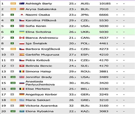 Tennis Rankings 